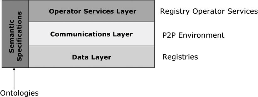 Hakuinfrastruktuuri MWSDI 1/2 METEOR-S Web Service Discovery Infrastructure [Ver05] Rajaa palveluhakuja ja julkaisua käyttämällä palveluiden semanttista tietoa Ontologioita palveluiden ja