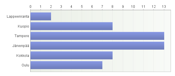 Raportti 2 1. Millä paikkakunnalla osallistuit Avita Kaveria peruskoulutukseen? 2. Vastasiko Avita Kaveria koulutus kokonaisuutena odotuksiasi? 3. Miltä osin koulutus ei vastannut odotuksiasi?