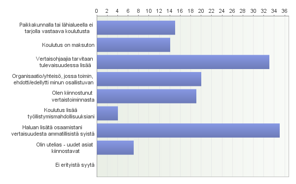 Raportti 5 6. Mikä sai sinut osallistumaan Avita Kaveria vertaisohjaajan peruskoulutukseen? Kolme sinulle tärkeintä syytä 7. Mitä haluat lisätä, kommentoida, ideoida edellisiin arviointeihin liittyen?