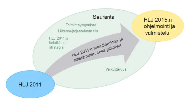 22 vaikuttavuutta arvioidaan. Seurantatiedon tuottaminen tehdään yhteistyössä sidosryhmien kanssa.