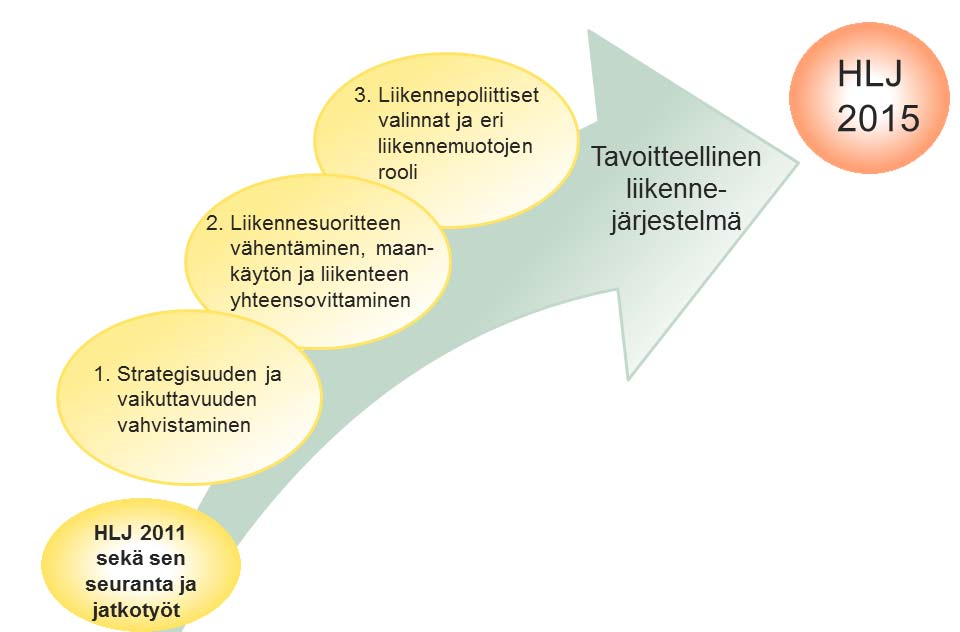 26 HLJ 2015:lle ovat muotoutuneet seuraavat painopisteet HLJ 2011:n jälkiarviointien, liikennepoliittisen selonteon ja muiden lähtökohtien pohjalta (ks. kuva 3): 1.