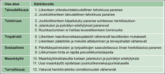 29 3.5 HLJ:n visio ja tavoitteet Liikennejärjestelmän kehittämisen tavoitteellinen suunta määriteltiin HLJ 2011:n visiossa ja kärkitavoitteissa.