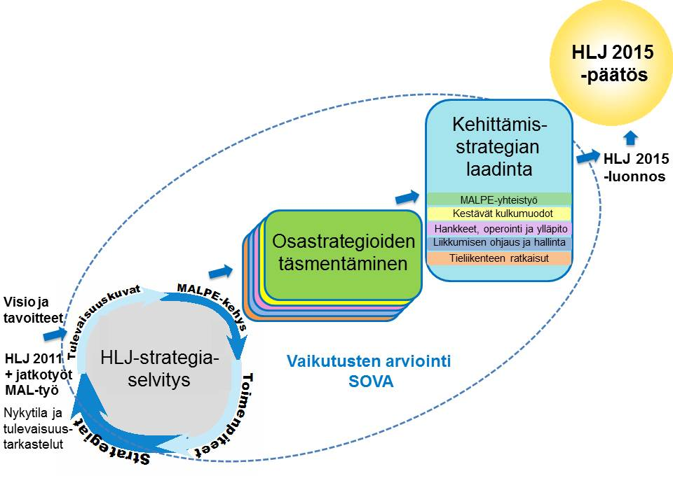 41 4.7 Kehittämisstrategia: tavoitteellinen liikennejärjestelmä Liikennejärjestelmän kehittämisstrategia ja sen sisältämät osastrategiat määrittyvät ja tarkentuvat HLJ 2015:n valmistelun edetessä.