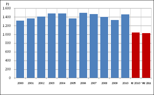 Energia 2011 Energian hankinta ja kulutus 2011, 3.