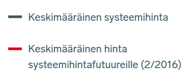 Sähkömarkkinoilla ei ole edellytyksiä markkinaehtoisille investoinneille Ø Tuetun uusiutuvan nopea kasvu on romahduttanut markkinahinnan Ø Yhteismarkkinalla tukimekanismien vaikutukset ylittävät