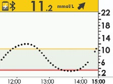 Vastaanotin Trendikäyrä Luvussa 8 näytetään, miten trendikäyrä antaa sinulle tiedot anturin glukoosilukemista yhdellä silmäyksellä. Trendikäyrän avulla näet, millä tasolla olet ollut.