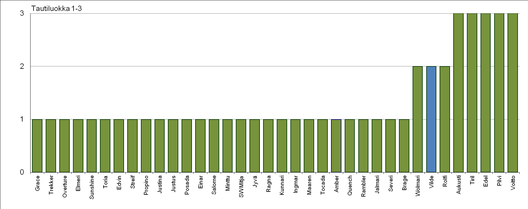 Ohralajikkeiden