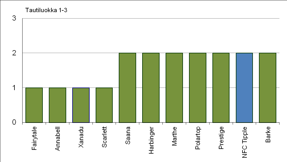 viralliset lajikekokeet