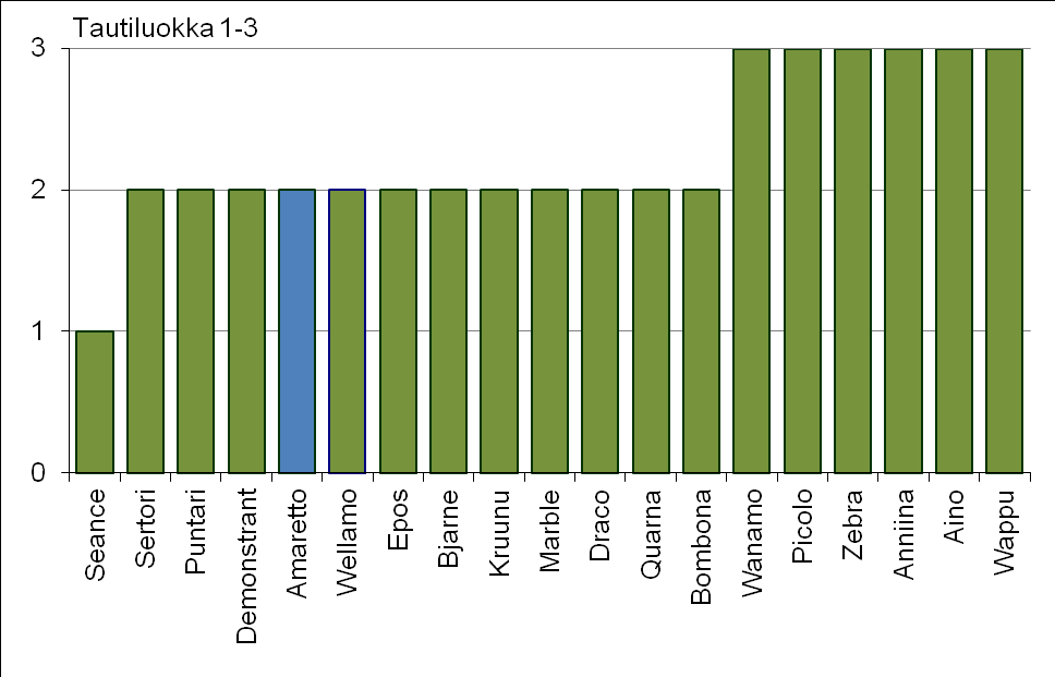 Kevätvehnälajikkeiden pistelaikunkestävyys MTT viralliset