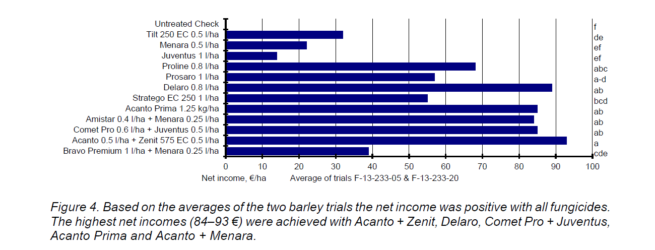 Fungisidien käytön kannattavuus ohralla 2013 MTT