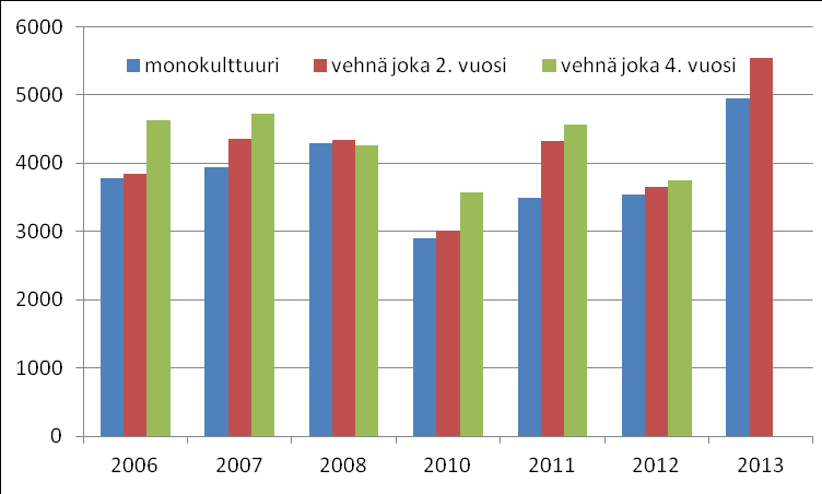 Viljelykierron vaikutus kevätvehnän satoon, Jokioinen 2005-2013 KYNTÖ SUORAKYLVÖ Keskimääräiset sadot kyntö Monokulttuuri: 3660 kg/ha Vehnä joka 2. vuosi 3923 kg/ha 7 % Vehnä joka 4.