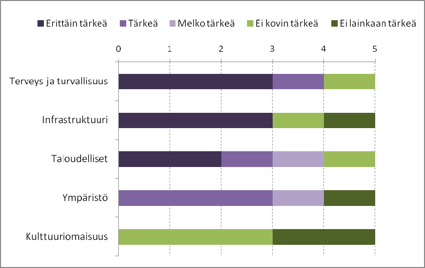 Kuva 4. Testiryhmän näkemykset tulvahaittojen vähentämisen tärkeydestä vahinkoryhmittäin Porissa ja Kokemäenjoen keskiosalla.