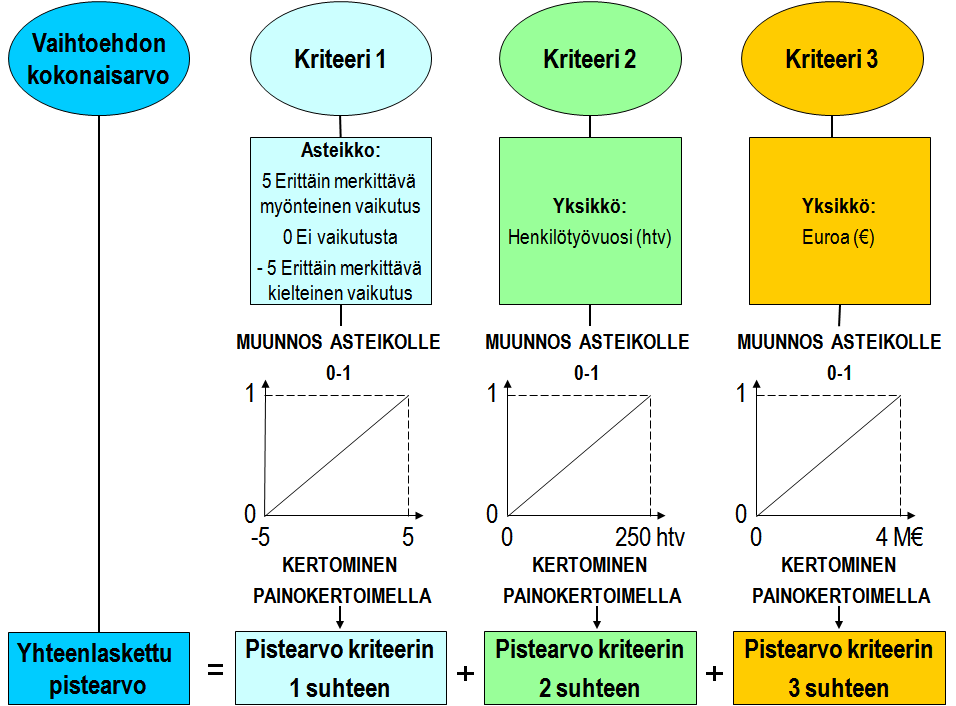 Menetelmän laskentaperiaatetta havainnollistaa kuva 2. Vaihtoehdon kokonaisarvo muodostuu kriteereittäin laskettujen pistearvojen summasta.