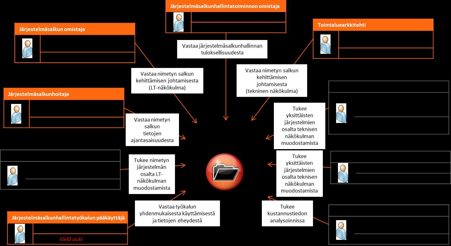 Järjestelmäsalkunhallintaan liittyy useita