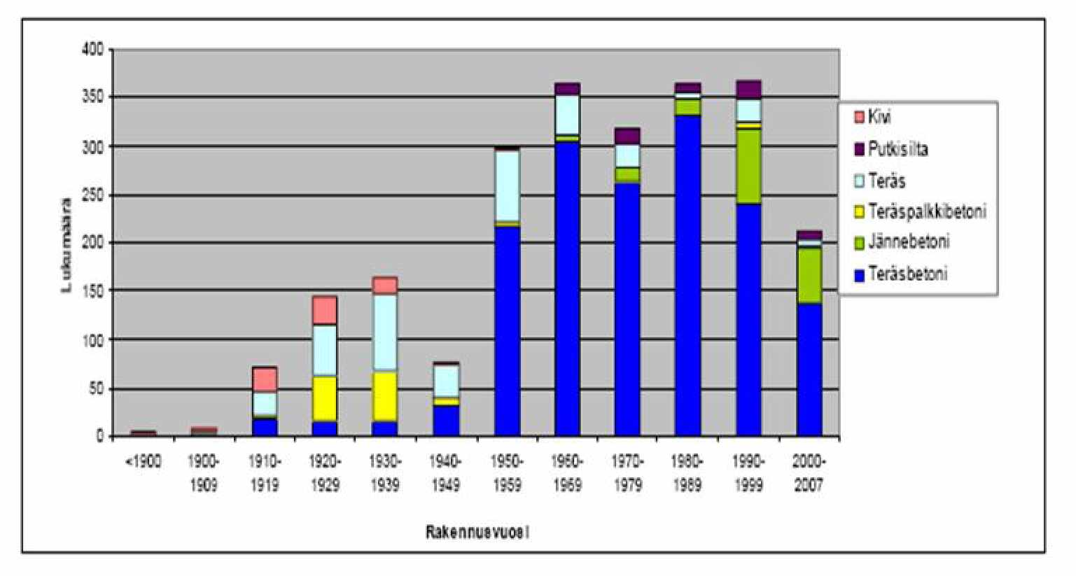 21 Kuva 7. Esimerkki manuaalisesti laaditusta graafisesta raportista, jossa on kuvattu siltojen rakennusmateriaalit eri vuosikymmenillä. 3.