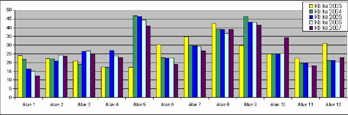 22 Alue 1 Uusimaa Alue 2 L ou n aisr aim i kko Alue 3 (E i) Sk A lue 4 R m a - (Pm ) Alue 5 H aapam äen tähti Alue 6 Savon ra ta Alue 7 K arjalan rata