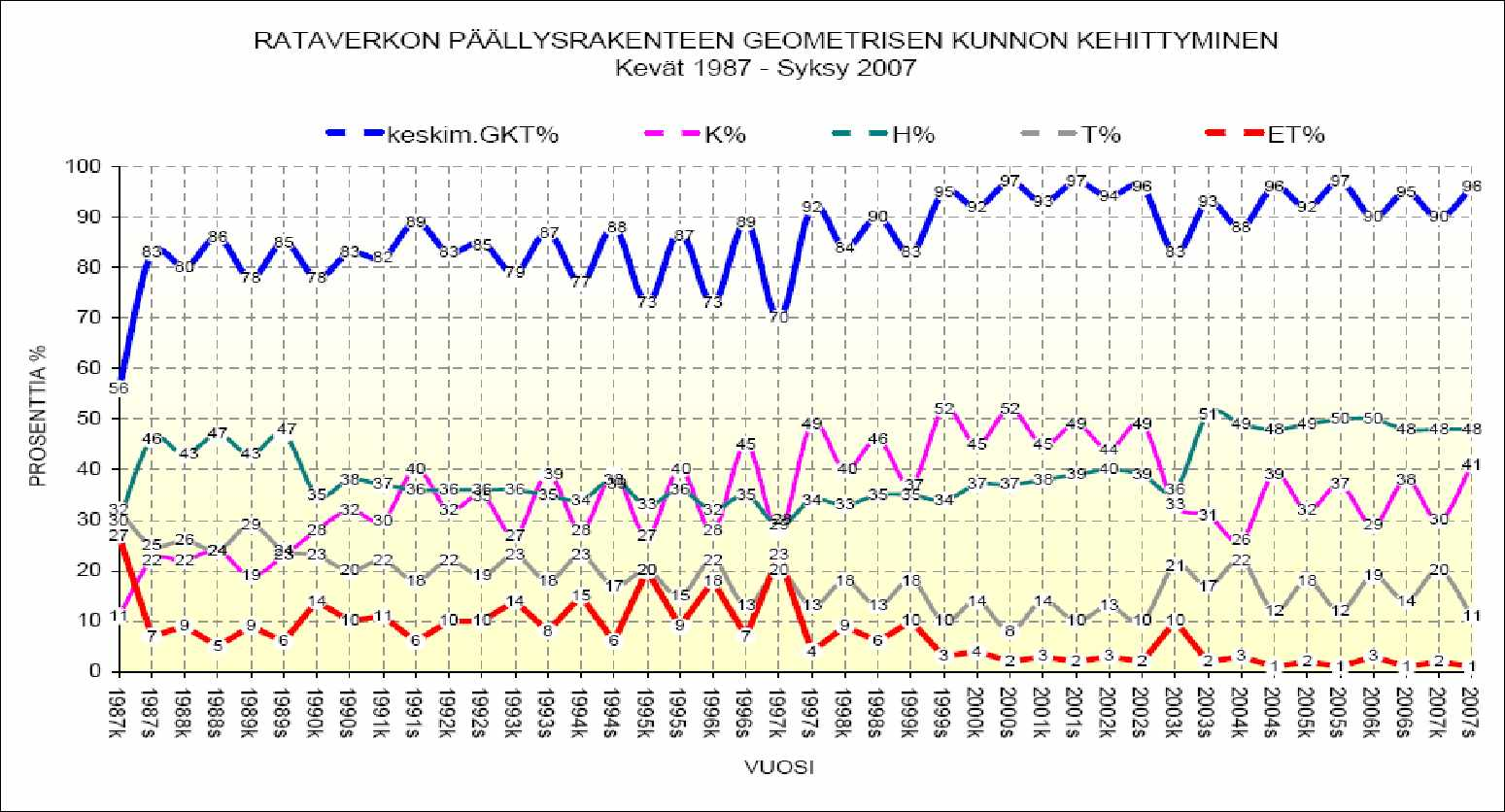 23 R A TAV E R K O N P Ä Ä LLY S R A K E N TE E N G E O M E T R IS E N K U N N O N KE H ITTYM IN E N Kevät 1987 - S yksy 2007 keskim.g K T% B S S K Y!!! Kuva 10.