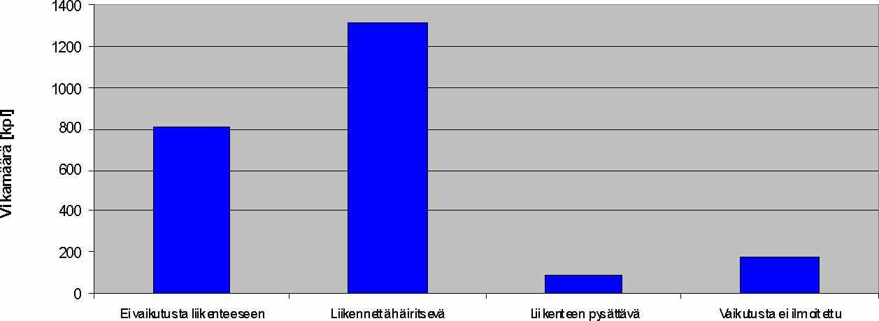 25 TL-VIAT; V A N VAIKUTUS LIIKENTEESEEN (KP-ALUE 7 Karjaan rata, viat 1.1.2007-15.72008) Vaikutus likenteenteeseen Kuva 14.