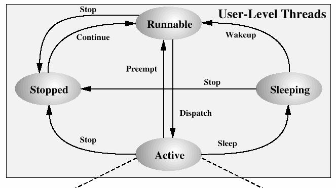 Solaris: ULT tilat Fig 4.15 [Stal05] wait for synchr wait for someone (ULT) dispatchable on LWP (running?) LWP tilat (Fig 4.