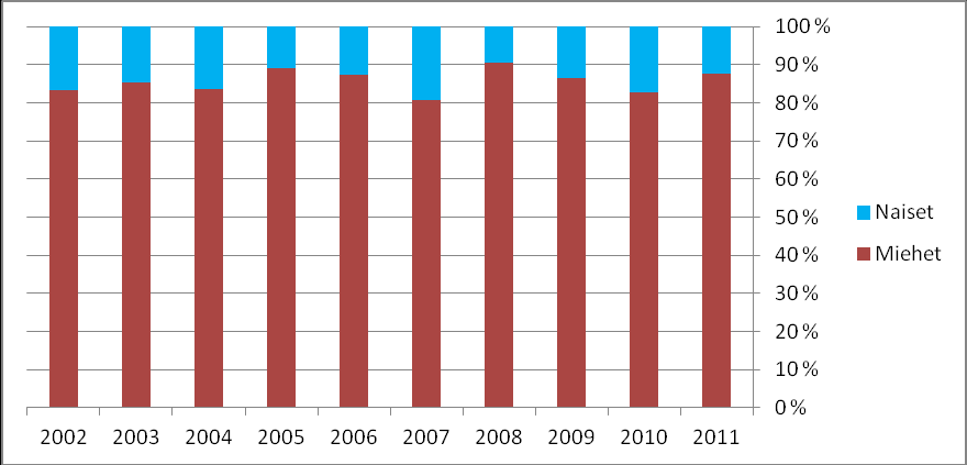 10 Kaavio 1. Hukkumiskuolemat 2002-2011. Kaavio 2. Hukkumiskuolemien sukupuolijakauma 2002-2011. Hukkumiskuolemien määrät ovat olleet hienoisessa laskussa tarkastelujakson aikana.