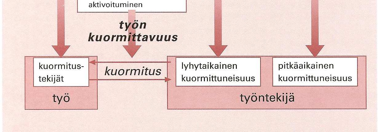 Pitkäkestoisessa kuormituksessa työpäivän aikana alkanut kuormittumisprosessi ei lakkaa työpäivän jälkeen, vaan ajatukset ovat työasioissa myös vapaa-aikana.