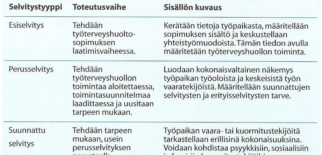 28 Työpaikkaselvitykset voidaan jakaa neljään ryhmään. Jaon tarkoituksena on helpottaa prosessiajattelua sekä helpottaa työn sisällön määrittelyä.