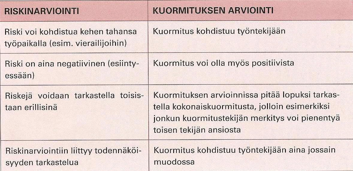 29 distua kehen tahansa työpaikalla, kuten esimerkiksi vierailijaan. Riskin arviointiin liittyy todennäköisyyden tarkastelua. (Lindström ym. 2005, 8-9.