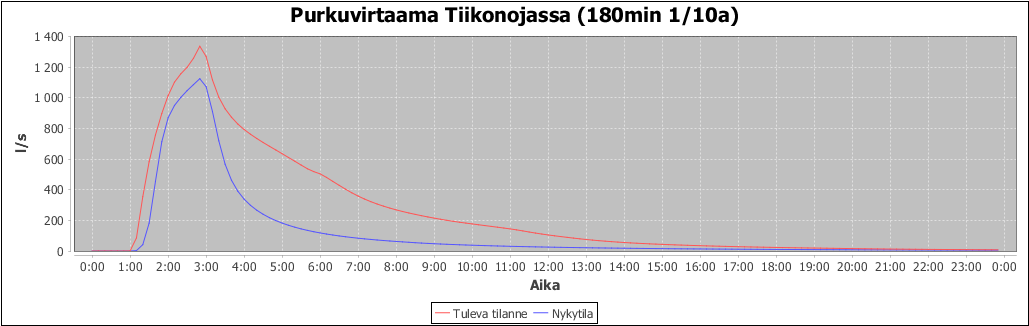 FCG SUUNNITTELU JA TEKNIIKKA OY Loppuraportti 21 (23) 5.3 Mallinnustulokset ja järjestelmien mitoitus Suunnittelualueen mitoitussateen kestoksi määritettiin 180 minuuttia.
