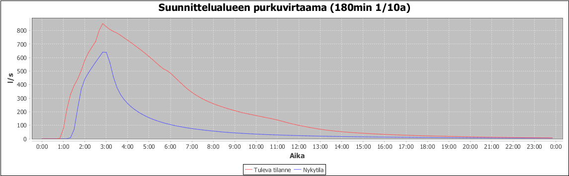 Purkuvirtaama Tiikonojassa sekä suunnittelualueen purkuvirtaama nykytilassa ja tulevassa tilassa (hallintajärjestelmät huomioitu). Tuleva tilanne punaisella ja nykytila sinisellä 5.3.