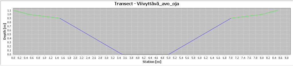 FCG SUUNNITTELU JA TEKNIIKKA OY Loppuraportti 22 (23) 5.3.2 Viivyttävä avo-oja Viivyttävä avo-oja mitoitettiin alustavasti 0,9 m maksimi vesisyvyydellä ojan kokonaissyvyyden ollessa 1,1 m.
