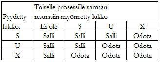 tusta transaktiosta annetaan virheilmoitus johon tietokantaa käyttävä sovellus voi reagoida kaappaamalla sen poikkeukset käsittelevällä rakenteella (esim. Javassa try-catch). (Laiho, Laux 2010, 19.