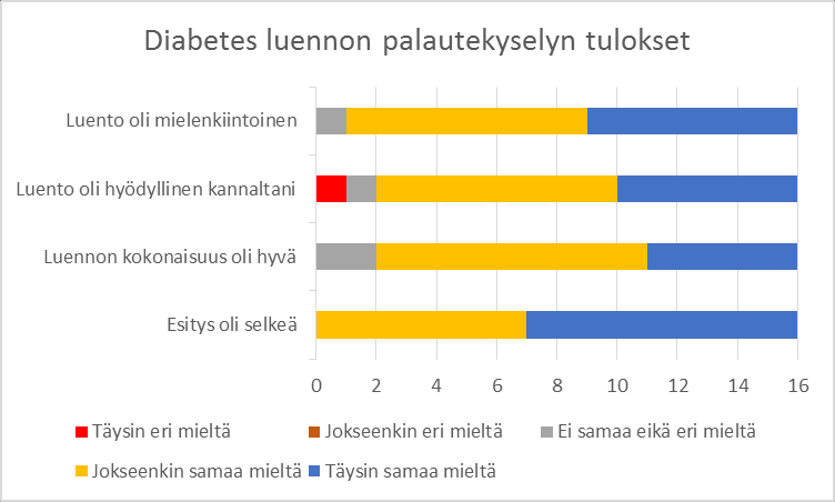 53 seenkin eri mieltä, 3= ei samaa eikä erimieltä, 4= jokseenkin samaa mieltä, 5= täysin samaa mieltä. Monivalintakysymysten vastaukset on koottu kaavioon (Kaavio 3.