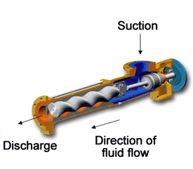 Epäkeskoruuvipumppu on toimintaperiaatteeltaan hyvin samankaltainen lohkoroottoripumpun kanssa. Kuvasta 9 huomaa, että ruuvipumppu on rakenteeltaan pidemmän mallinen ja sisältää ns.
