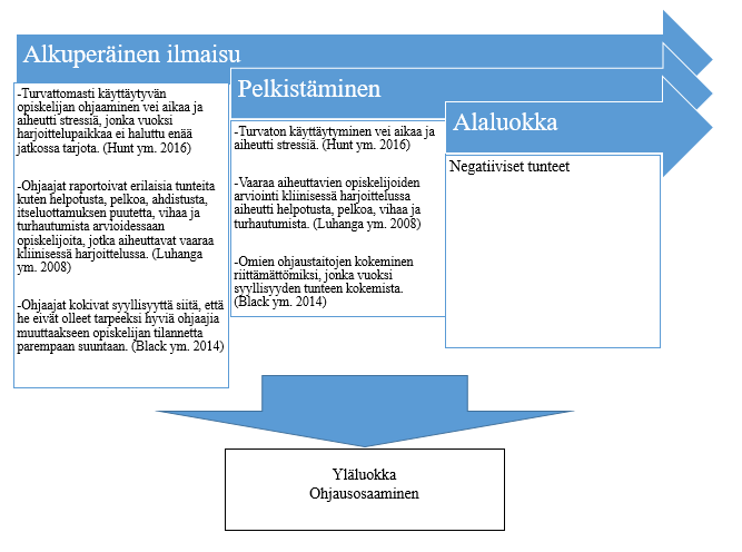 Opiskelijaohjaajien kokemuksia, yhteistyö. Kuvio 3.