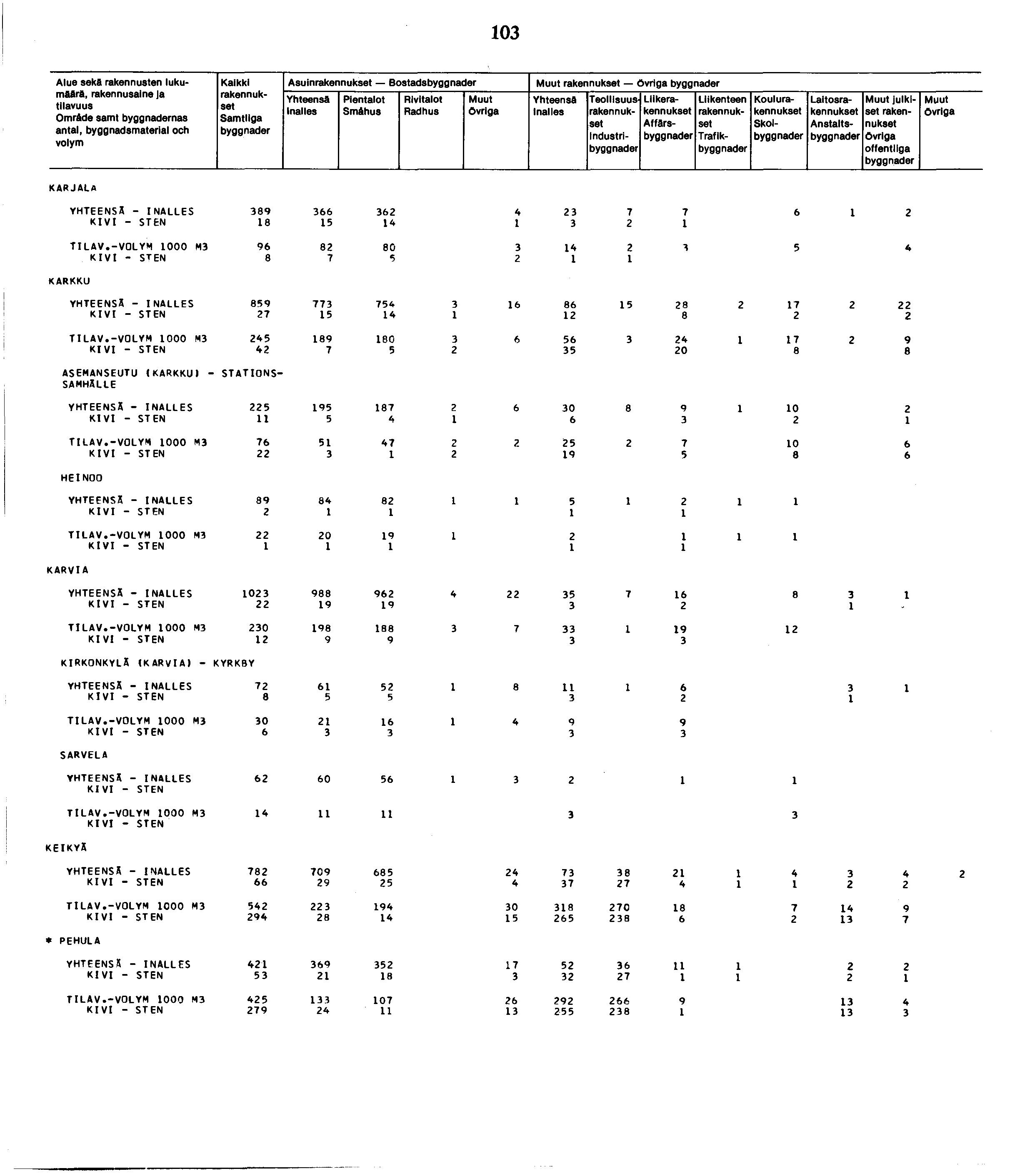 0 Alue sekä rakennusten lukumäärä, rakennusaine Ja Omräde samt nas antal, byggnadsmaterial och Kaikki Samtllga Asuin Bostads Smähus Industri Liike Affärs Traflk Koulu Skol Laitos Anstaltsbyggnade