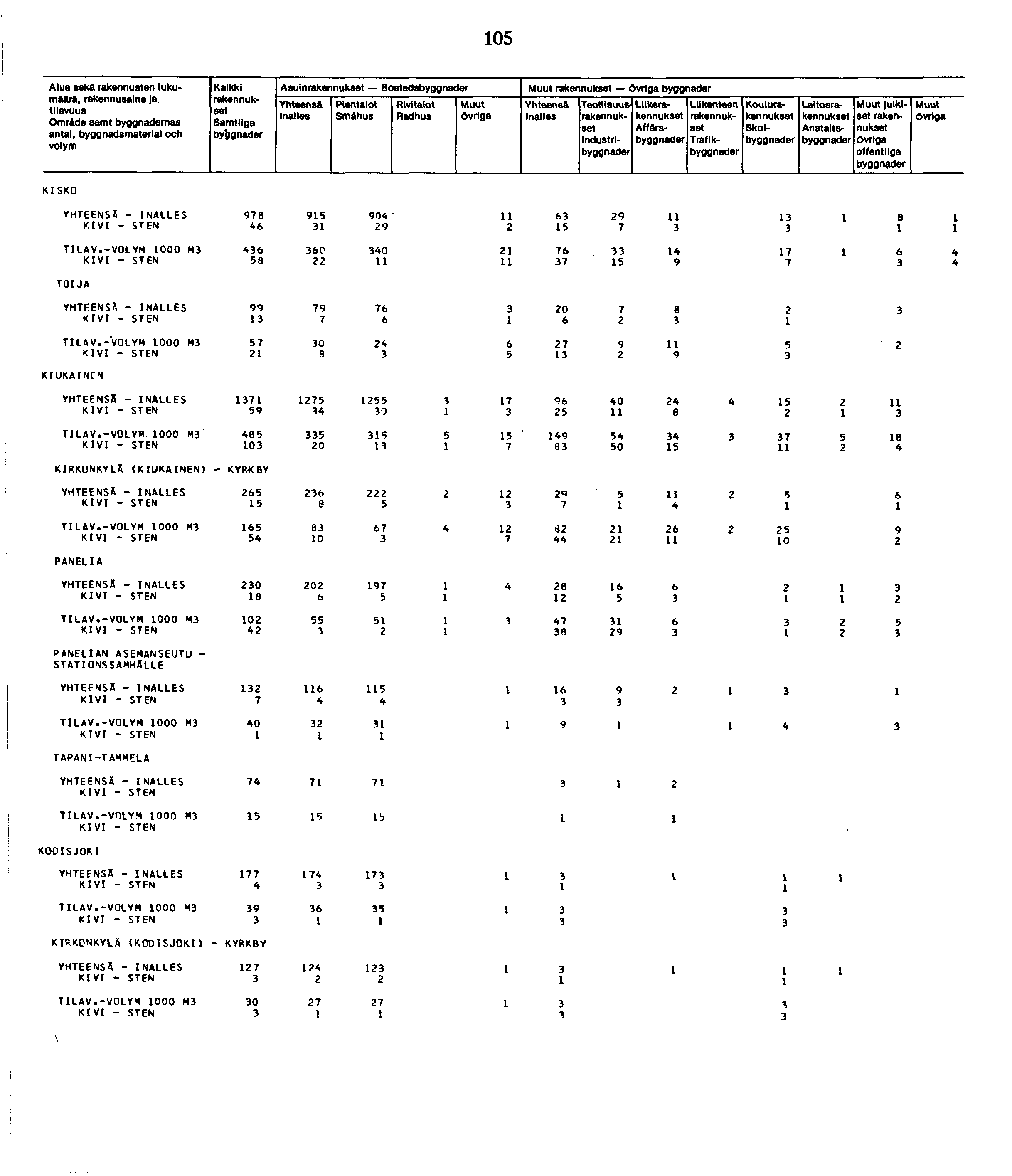0 Alue sekä rakennusten lukumäärä, Omräde samt byggnademas antal, byggnadsmaterial och Kalkki byfegnader Asuin Bostads Smähus bygg lader Industrl Liike Affärs Traflk Koulu Skol Laitos Anstalts