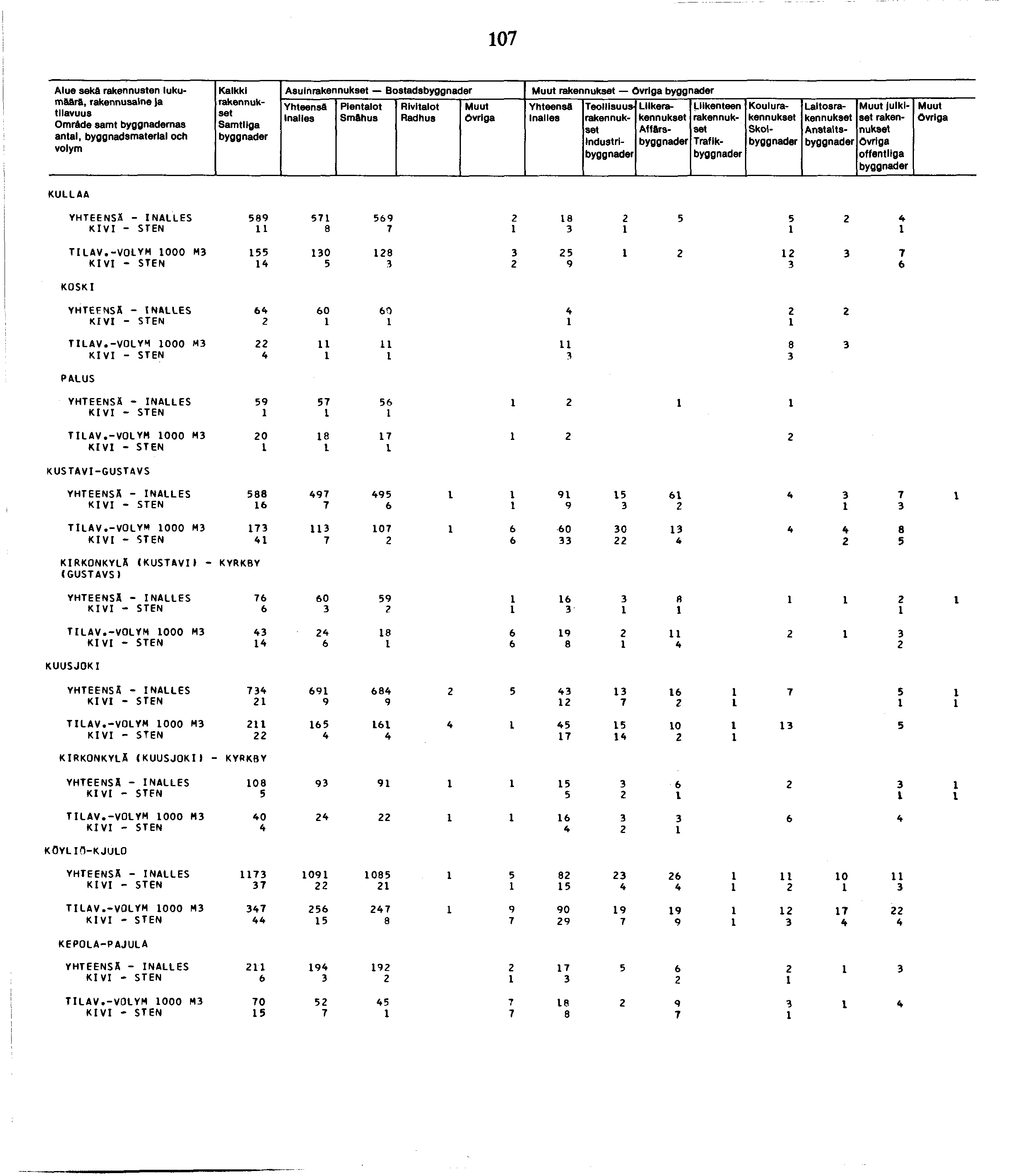 07 Alue sekä rakennusten lukumäärä, Omräde samt byggnademas an tai, byggnadsmaterlal och Kalkki Asuin Bostads Smähus Övriga industri Liike Affärs liikenteen Trafik Koulu Skot Laitos Anstaltsbyggnade