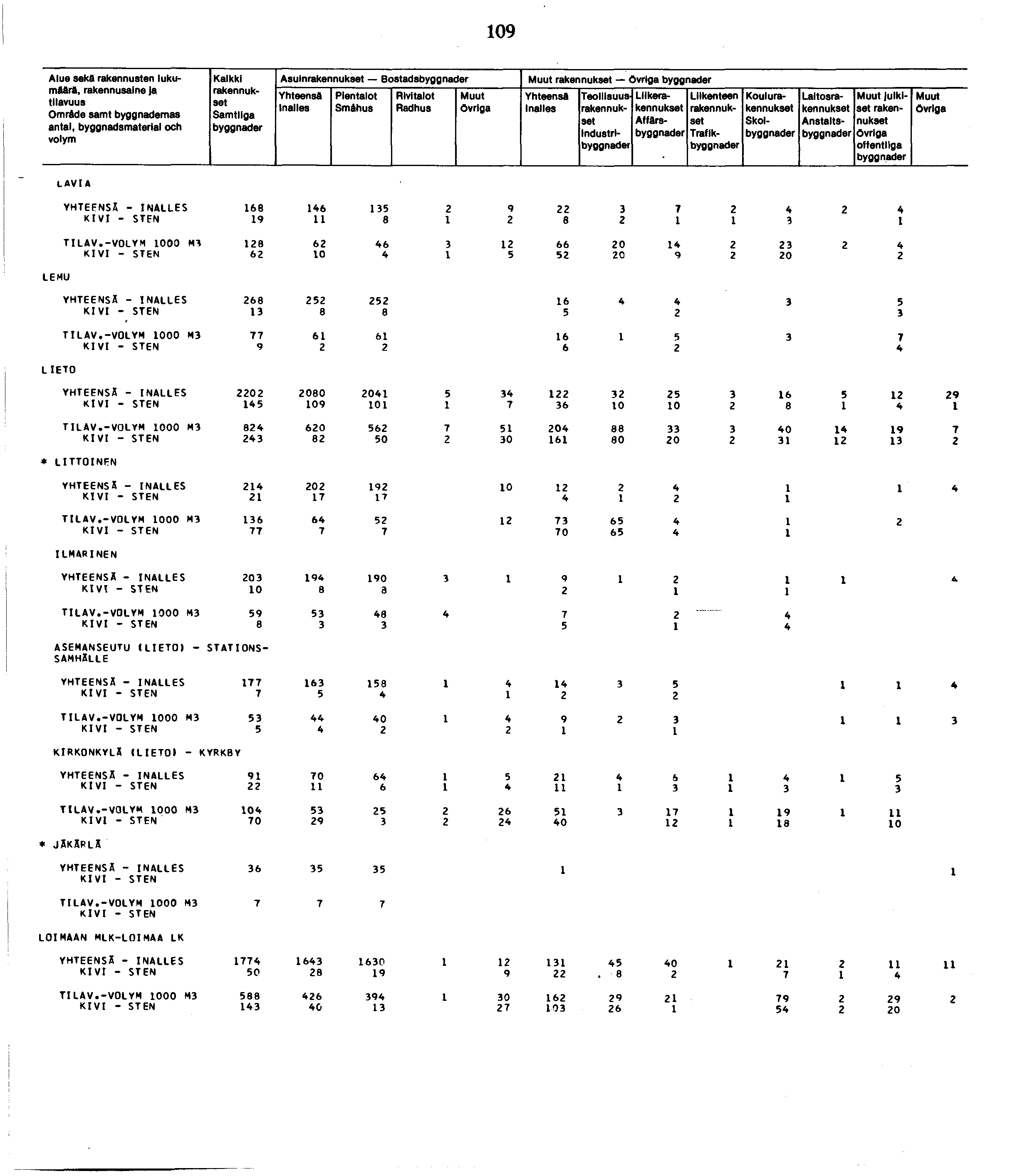 09 Alue sekä rakennusten lukumäärä, Omräde samt byggnademas antal, byggnadsmaterlal och Kalkki Asuin Bostads Smähus ndustrl Liike Affäre Trafik Koulu Skol Laitos Anstalts julkiset offentliga L A V IA