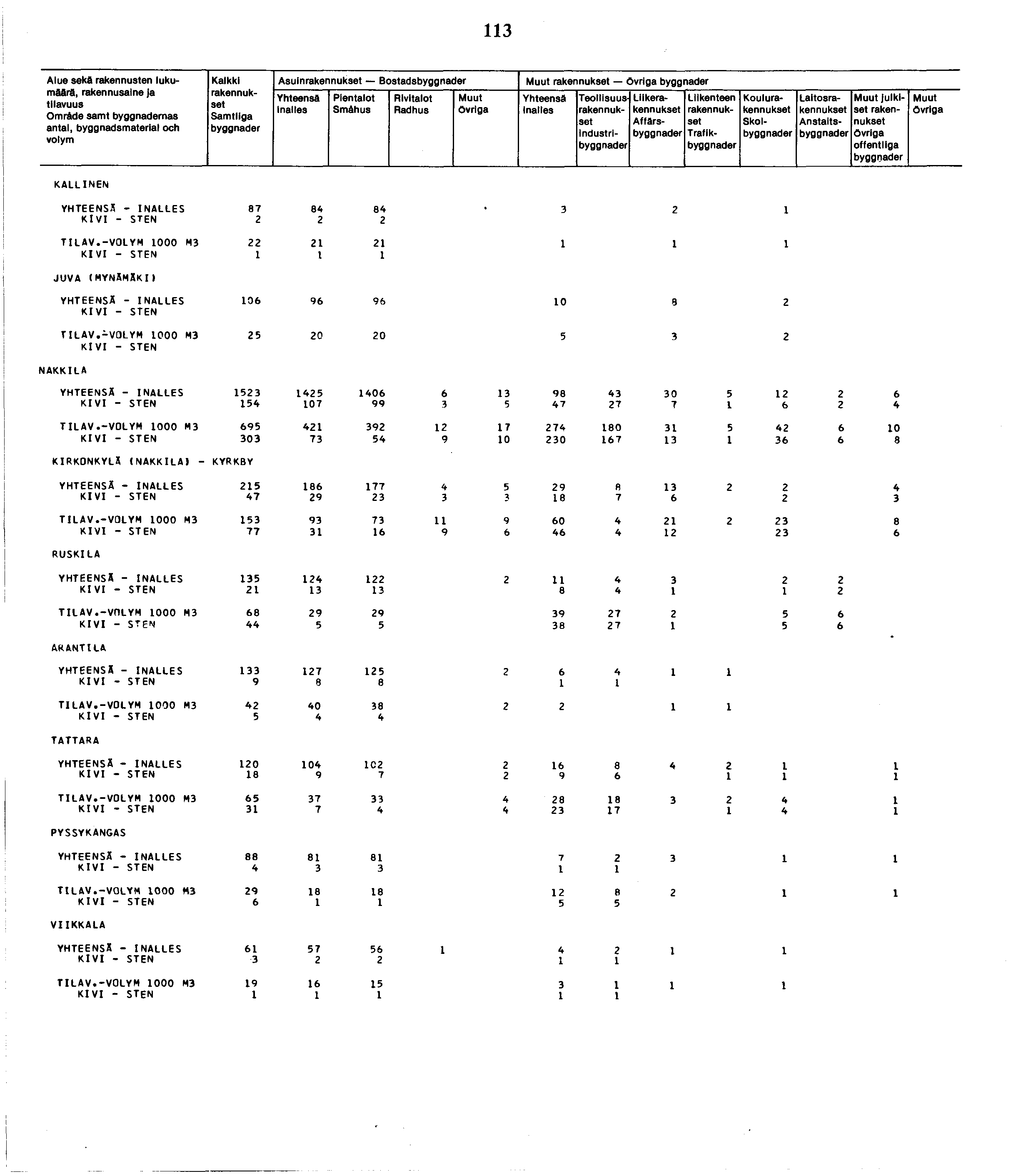 Alue sekä rakennusten lukumäärä, Omräde samt byggnademas antal, byggnadsmaterial och Kalkki Asuin Bostads Smähus industri Liike Affärs Trafik Koulu Skol Laitos Anstaits julkiset offentliga KALLINEN