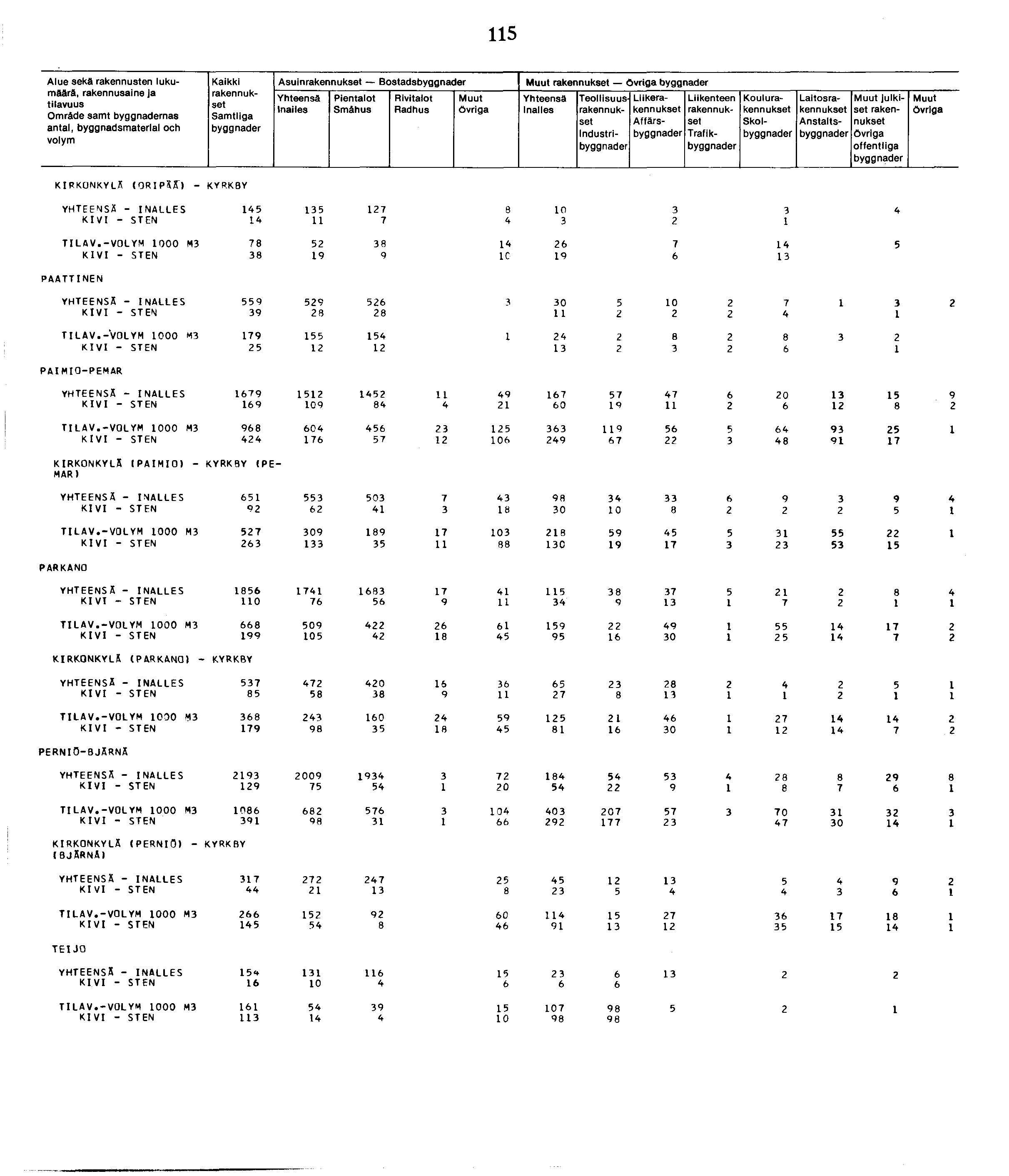 Alue sekö rakennusten lukumäärä, Omräde samt nas antal, byggnadsmaterlal och Kaikki Asuin Bostads Inaiies Smähus Övriga Inaiies Industri Liike Affärs Trafik Koulu Skol Laitos Anstalts julkiset