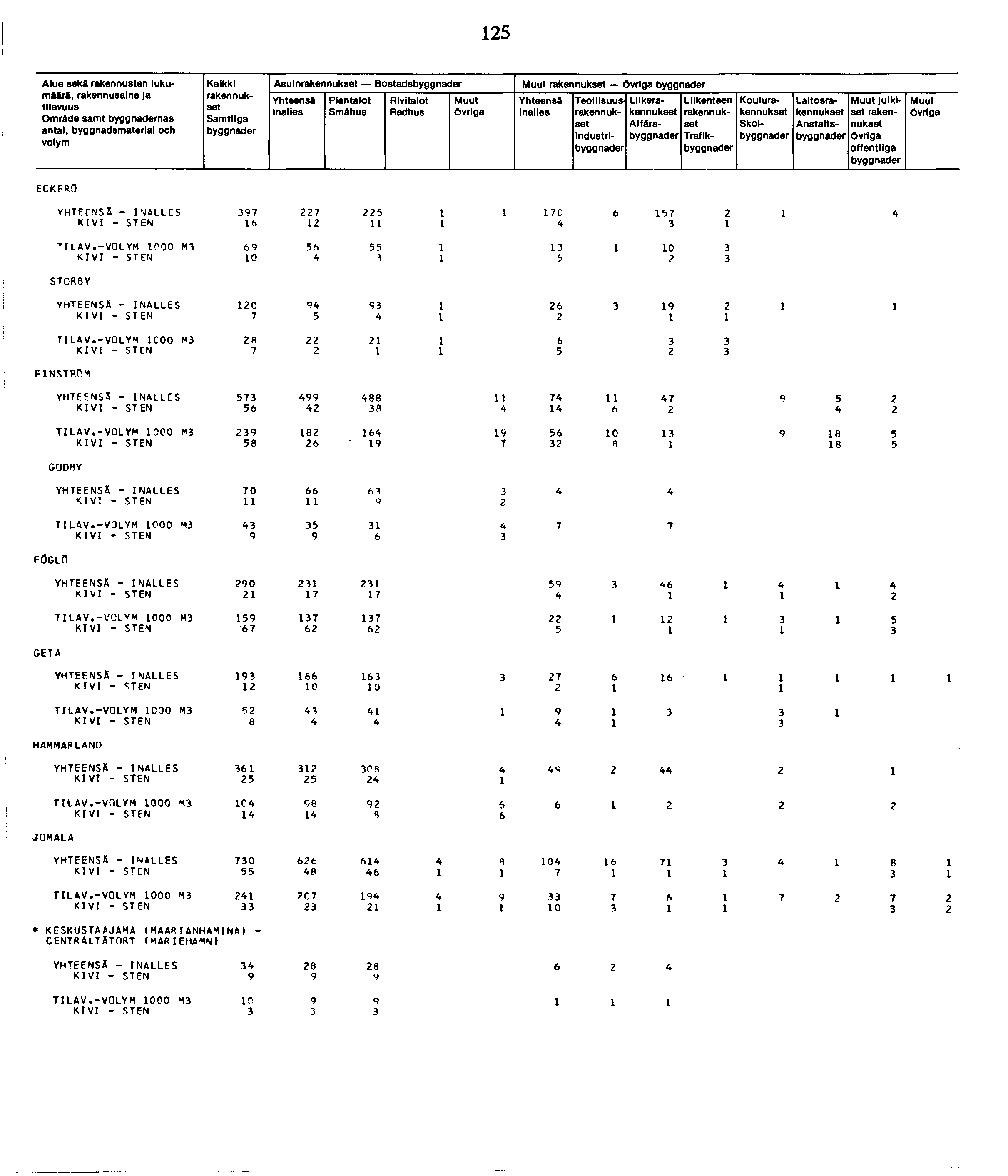 Alue sekä rakennusten lukumäärä, Omräde samt nas antal, byggnadsmaterial och Kalkki Samtllga Asuin Bostads Smáhus inalles Industrl Liike Affärs Trafik Koulu Skol Laitos Anstalts julkiset offentliga