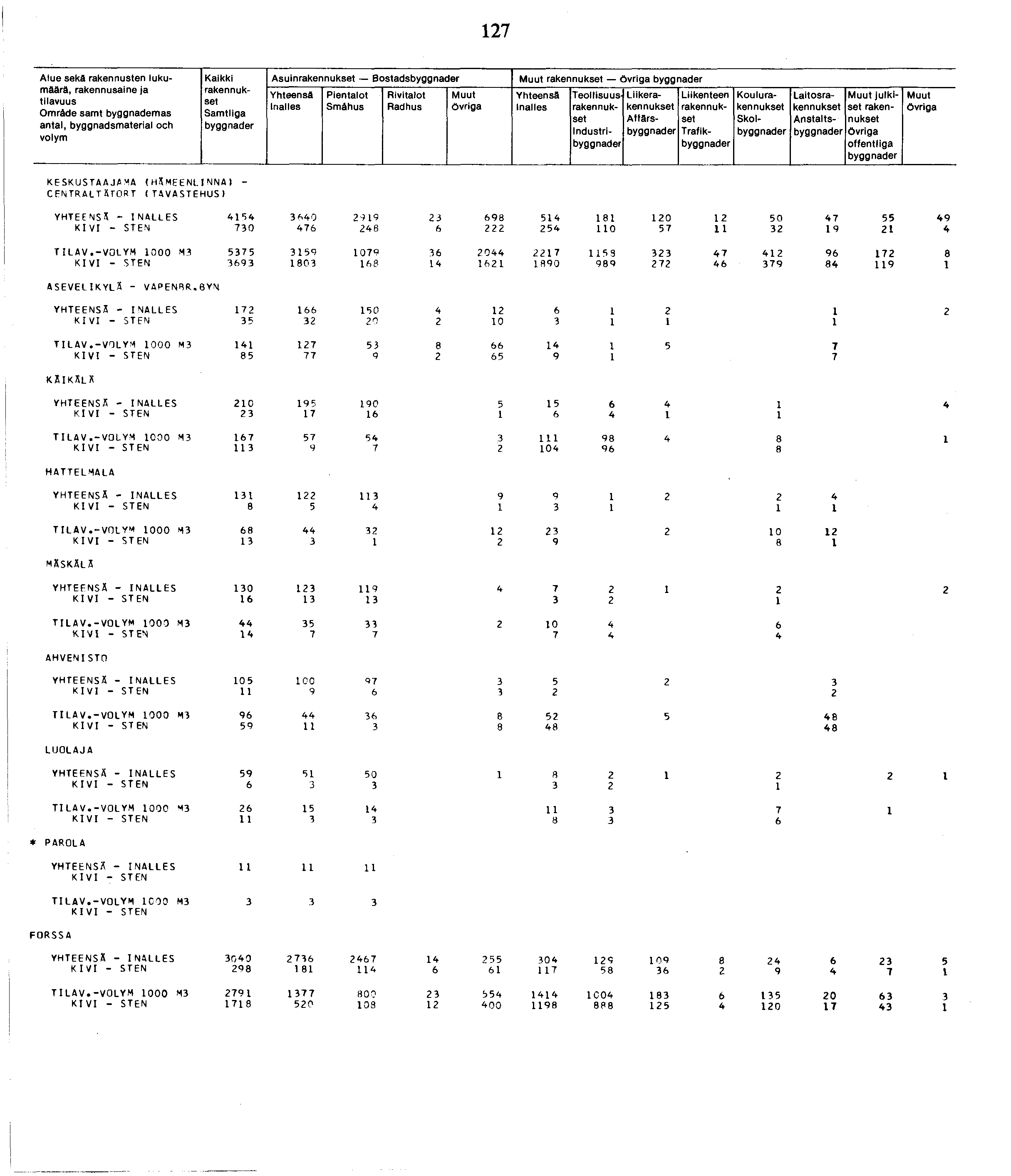 7 Alue sekä rakennusten lukumäärä, Omräde samt byggnademas antal, byggnadsmaterial och Kaikki Asuin Bostads Smähus Övriga Industri Liike Attärs Trafik Koulu Skol Laitos Anstalts julkiset offentliga