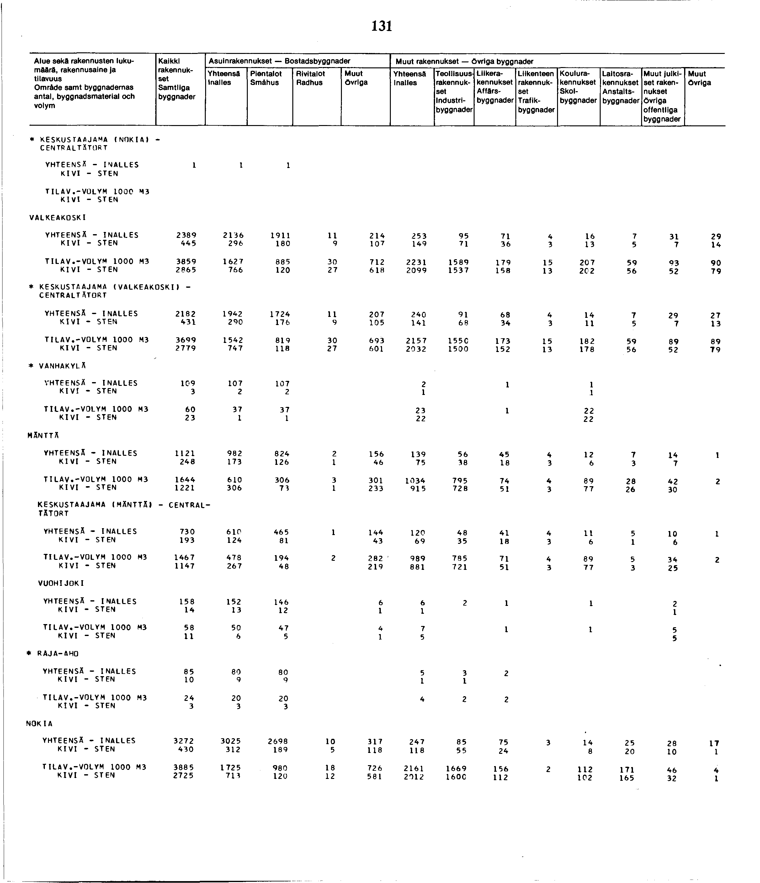 Alue seka rakennusten lukumäärä, Omr&de samt byggnademas antal, byggnadsmaterial och Kaikki Asuin Bostads Smähus övrlga övrlga Industri Liike Affärs Trafik Koulu Skol Laitos Anstalts julkiset