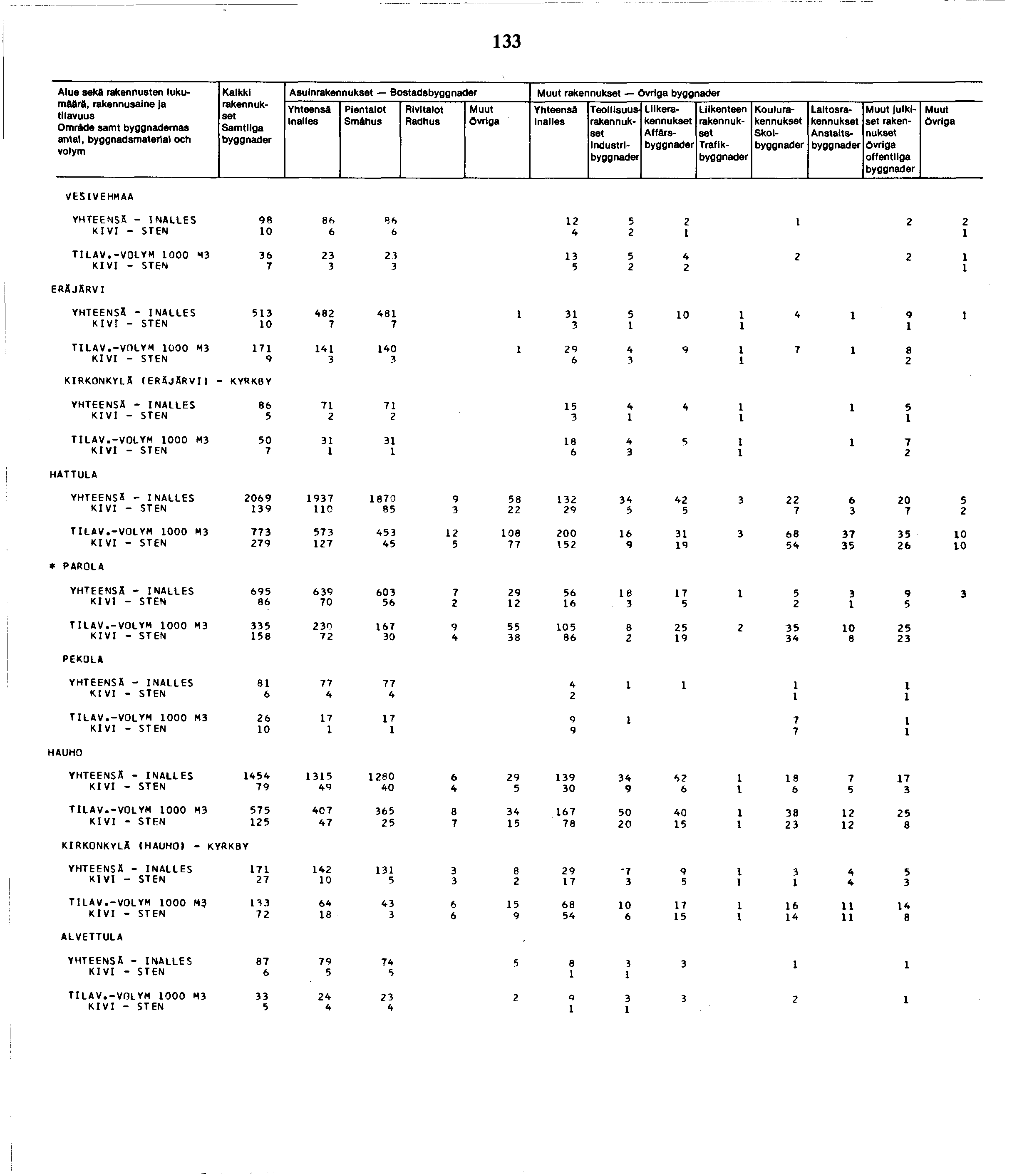 Alue seka rakennusten lukumäärä, Omr&de samt byggnademas antal, byggnadsmaterial och Kalkki Samtllga Asuin Bostads Sm&hus Ovriga Ovriga Industri Liike Affärs Trafik Koulu Skol Laitos Anstaits