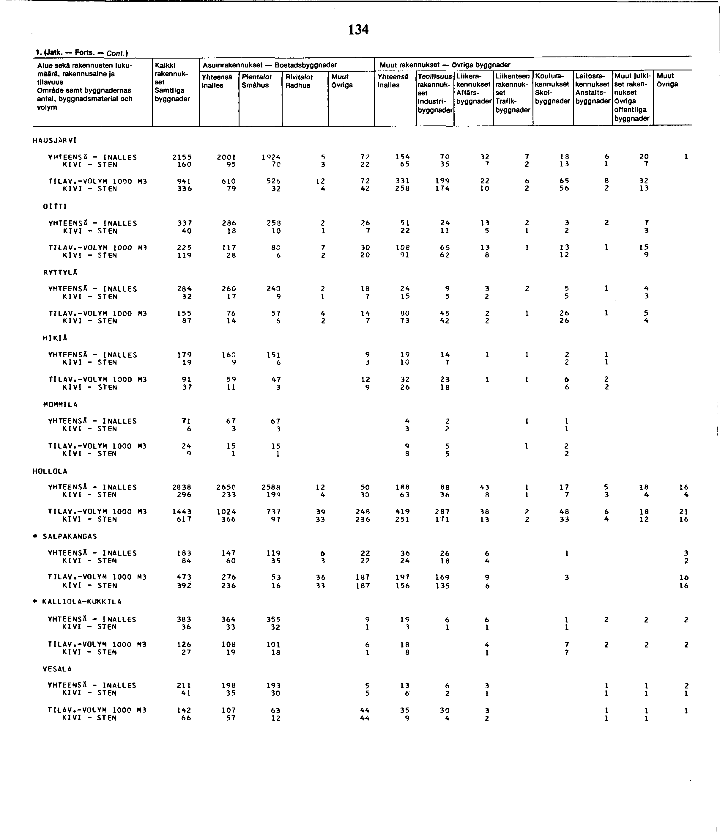 Alue seka rakennusten lukumäärä, Omr&de samt byggnademas antal, byggnadsmaterial och Kaikki Asuin Bostads Smähus Ovriga Ovriga Industri Liike Affärs Traflk Koulu Skol Laitos Anstalts julkiset