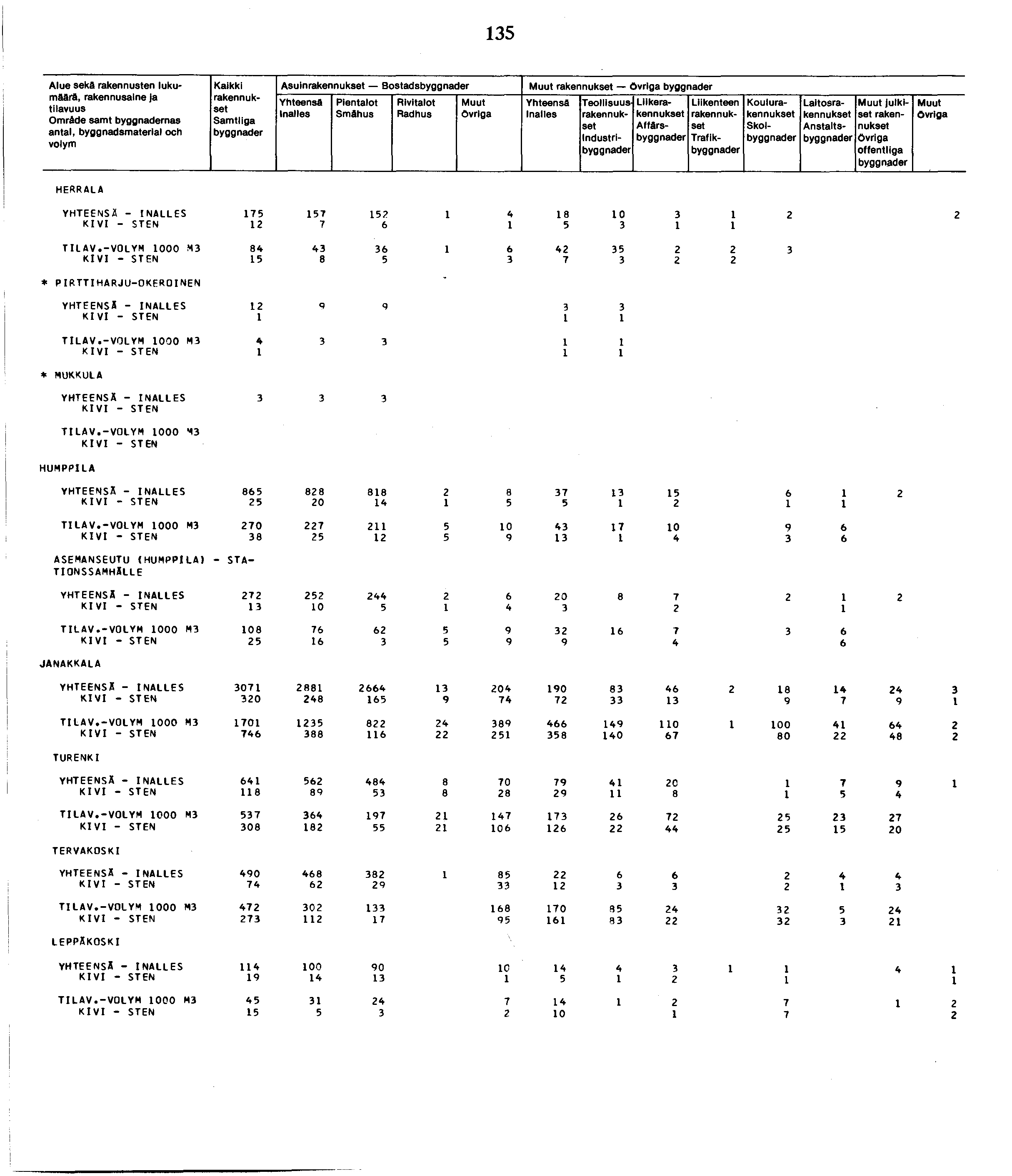 Alue sekä rakennusten lukumäärä, Omräde samt byggnademas antal, byggnadsmaterial och Kaikki Asuin Bostads Smähus Övriga Industri Liike Affärs Trafiksyggnader Koulu Skol Laitos Anstalts julkiset