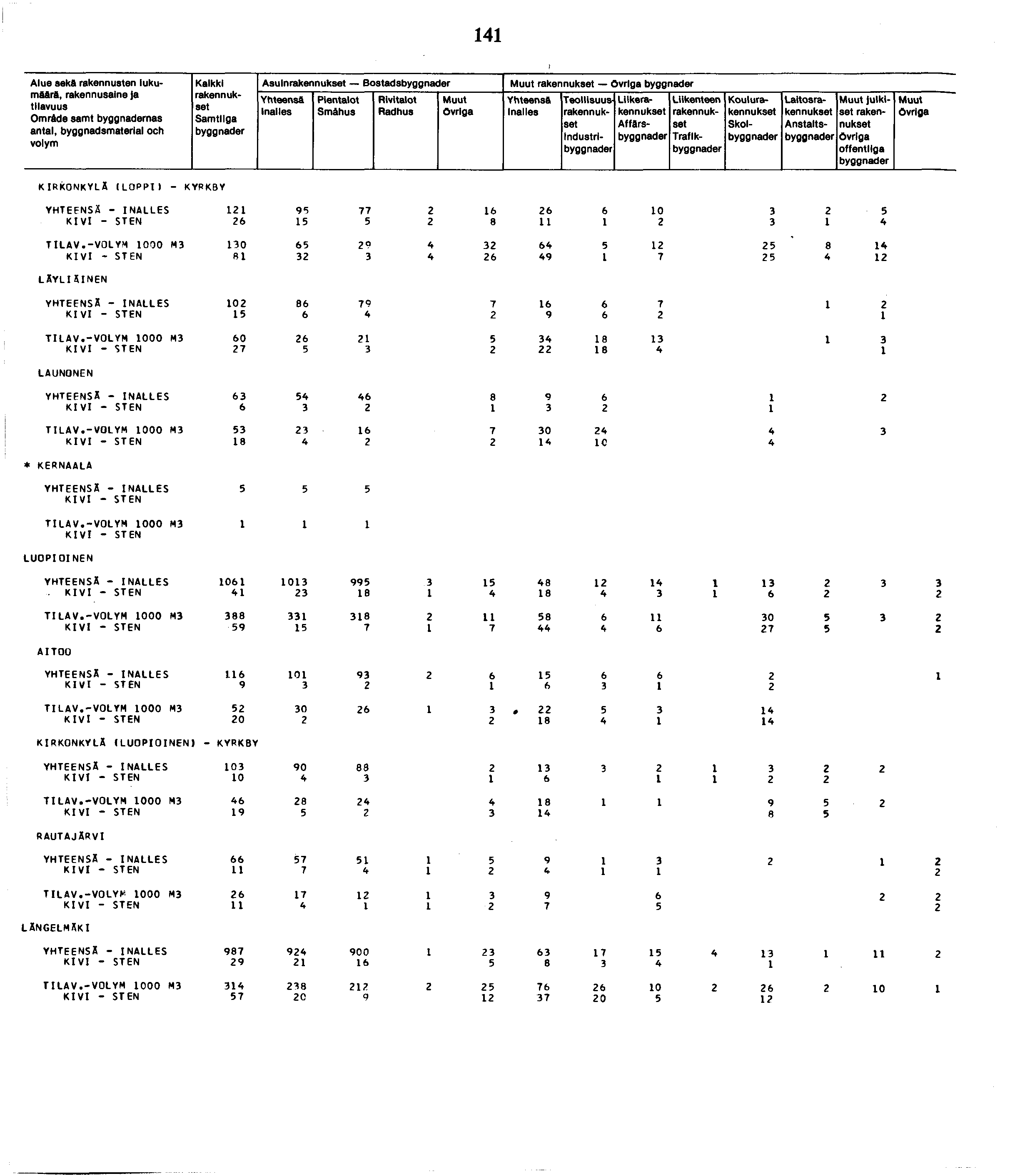 Alue seka rakennusten lukumäärä, Omräde samt nas antal, byggnadsmaterial och Kalkki Samtllga Asuin Bostads Inailes Smähus övrlga övrlga Inailes Industri Liike Affärs Traflk Koulu Skol Laitos Anstalts