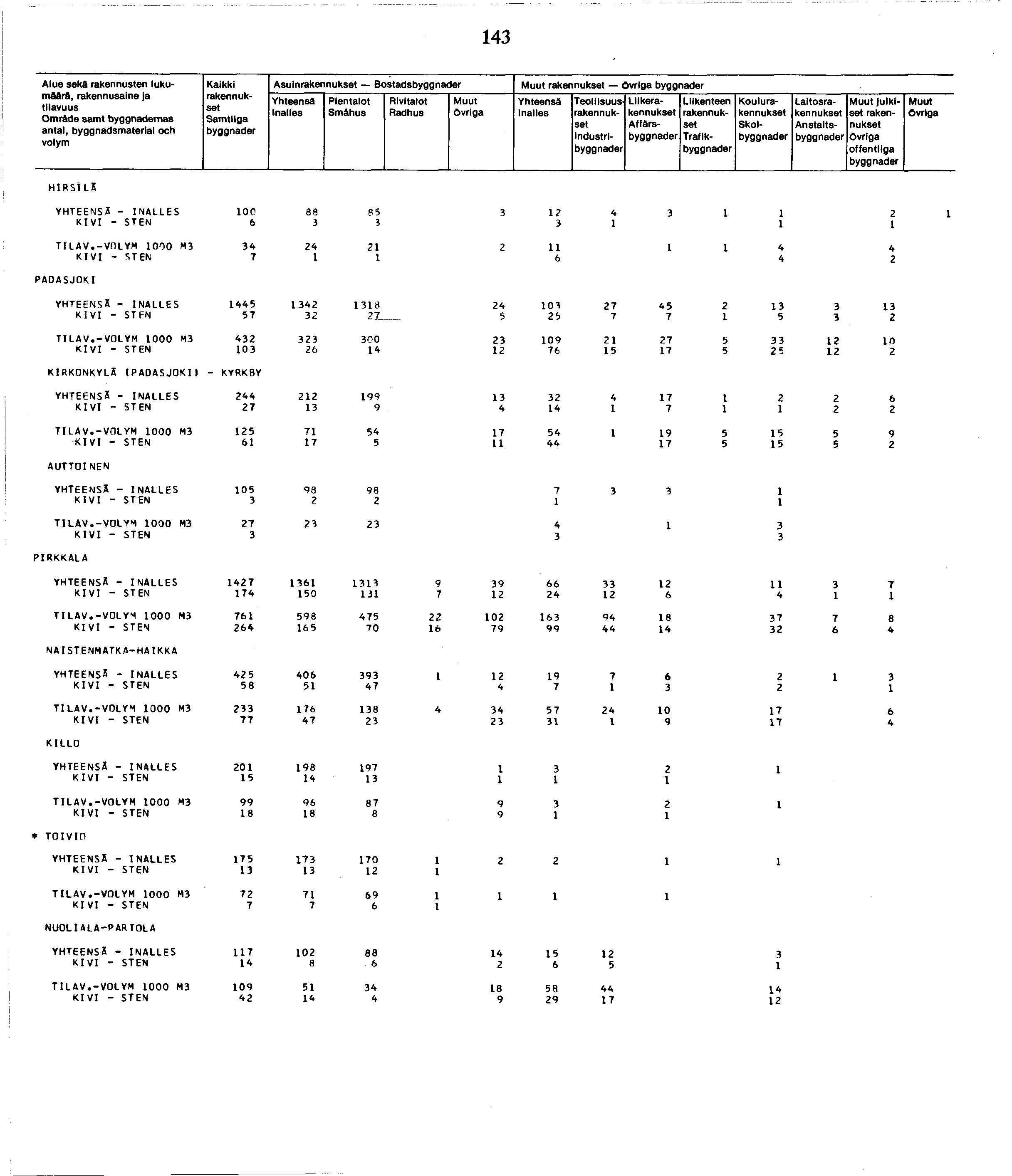 Alue sekä rakennusten lukumäärä, Omräde samt nas antal, byggnadsmaterial och Kaikki Asuin Bostads Smáhus Industri Liike Affärs Trafik Koulu Skol Laitos Anstalts julkiset offentliga H IR S IL Ä 00 88