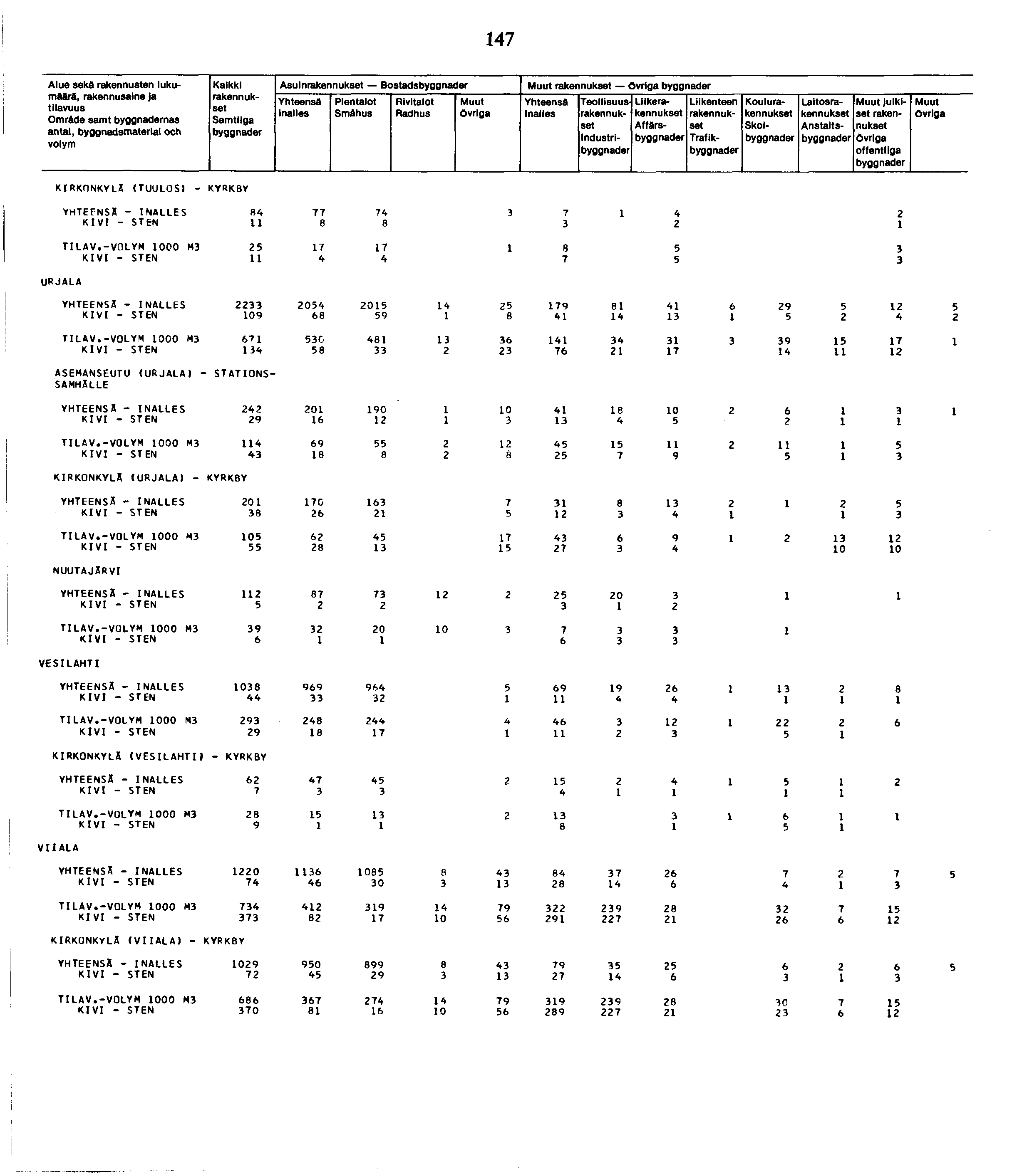 7 Alue sekä rakennusten lukumäärä, Omräde samt byggnademas antal, byggnadsmateriai och Kaikki Asuin Bostads Smähus Industri Liike Affärs Trafik Koulu Skol Laitos Anstalts julkiset Övriga offentliga