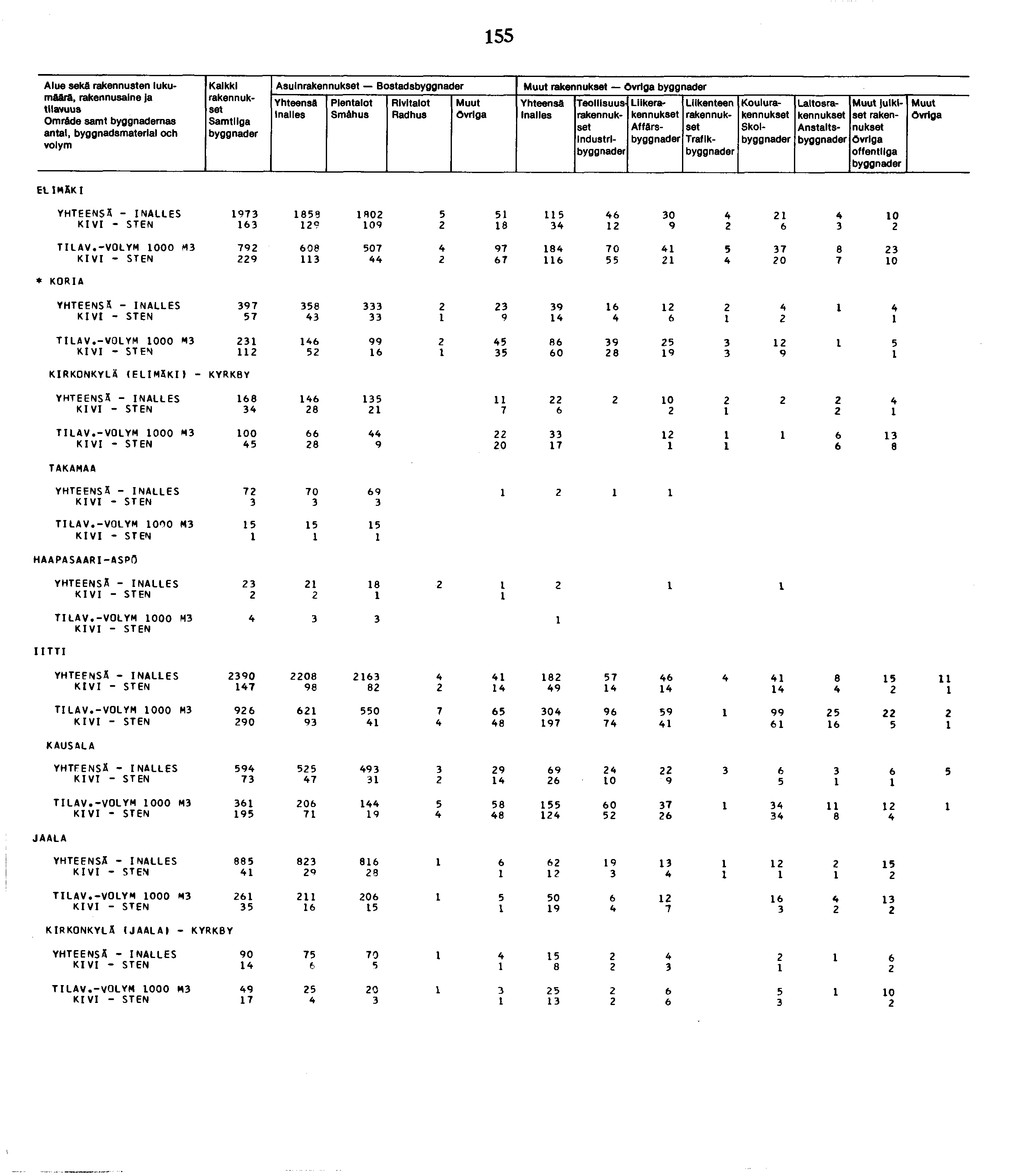 Alue sekä rakennusten lukumäärä, Omräde samt byggnademas antal, byggnadsmaterial ooh Kaikki Asuin Bostads Smähus Industri Liike Affärs Traflk Koulu Skol Laitos Anstalts julkiset offentllga ELIM ÄKI